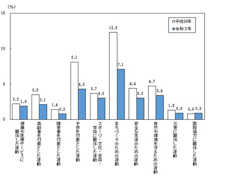 生活基礎|令和3年社会生活基本調査